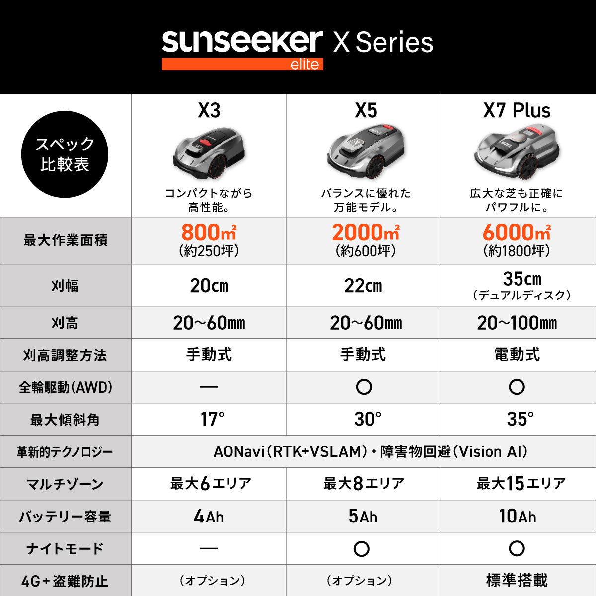 完全ワイヤーレス ロボット芝刈り機 X5